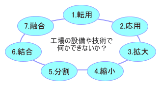 ビジネスモデル・新製品・新商品を作る、見つける７つのヒント